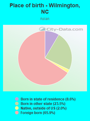 Place of birth - Wilmington, NC