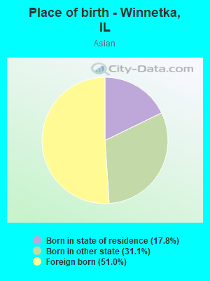 Place of birth - Winnetka, IL