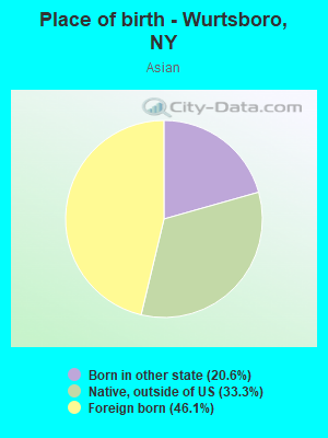 Place of birth - Wurtsboro, NY