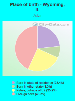 Place of birth - Wyoming, IL