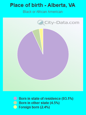 Place of birth - Alberta, VA