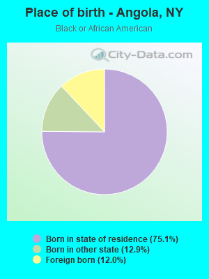 Place of birth - Angola, NY