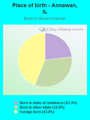 Place of birth - Annawan, IL