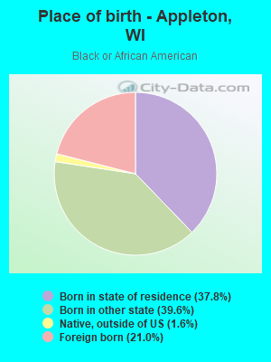 Place of birth - Appleton, WI