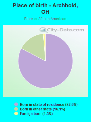 Place of birth - Archbold, OH