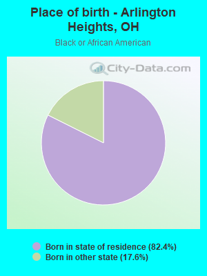 Place of birth - Arlington Heights, OH