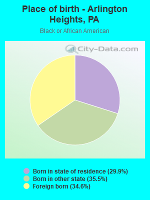 Place of birth - Arlington Heights, PA