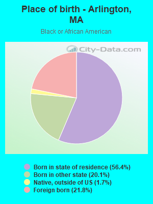 Place of birth - Arlington, MA