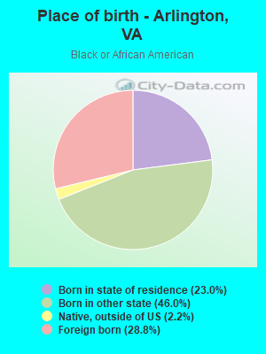 Place of birth - Arlington, VA