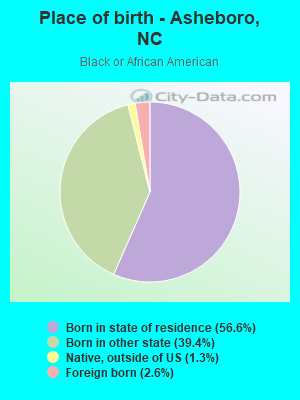 Place of birth - Asheboro, NC