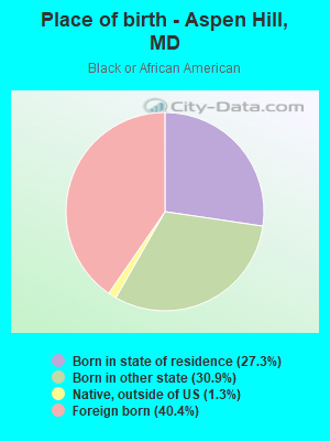 Place of birth - Aspen Hill, MD