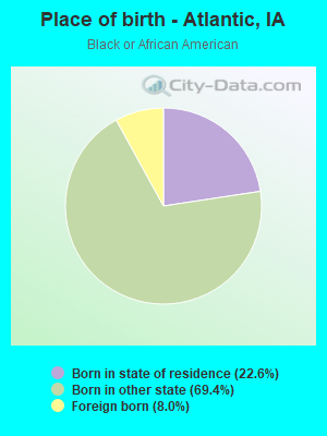 Place of birth - Atlantic, IA