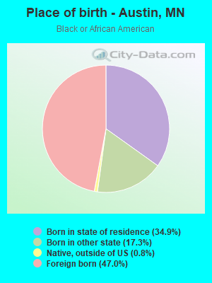 Place of birth - Austin, MN