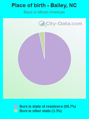 Place of birth - Bailey, NC
