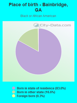 Place of birth - Bainbridge, GA