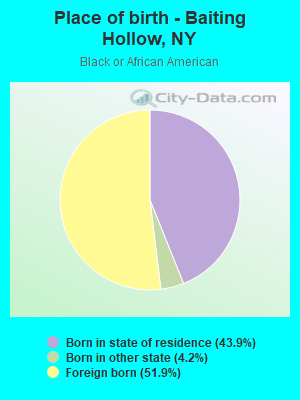 Place of birth - Baiting Hollow, NY