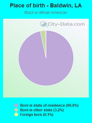 Place of birth - Baldwin, LA