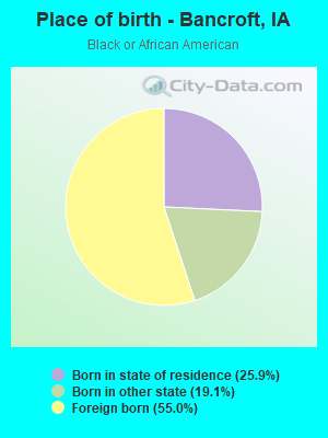 Place of birth - Bancroft, IA