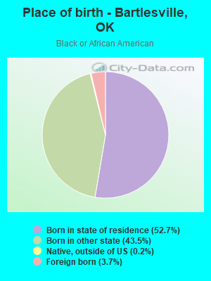 Place of birth - Bartlesville, OK