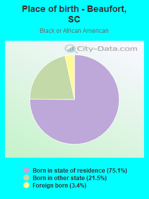 Place of birth - Beaufort, SC