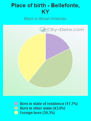 Place of birth - Bellefonte, KY