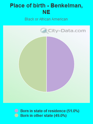 Place of birth - Benkelman, NE