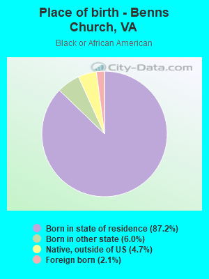 Place of birth - Benns Church, VA