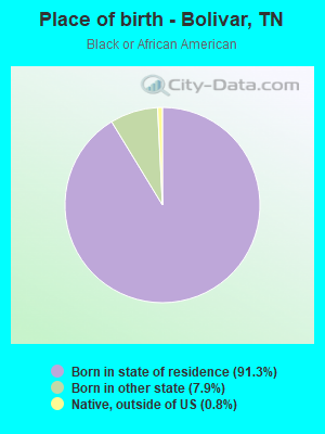 Place of birth - Bolivar, TN