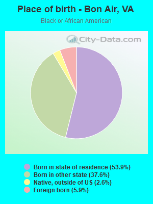 Place of birth - Bon Air, VA