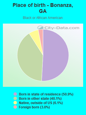 Place of birth - Bonanza, GA