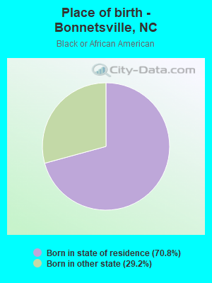 Place of birth - Bonnetsville, NC