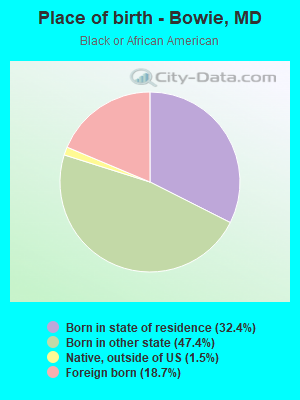 Place of birth - Bowie, MD