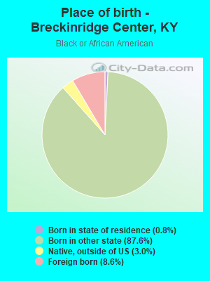 Place of birth - Breckinridge Center, KY