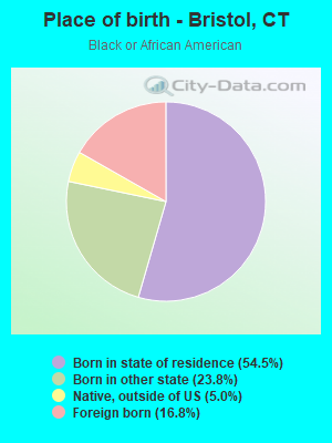 Place of birth - Bristol, CT