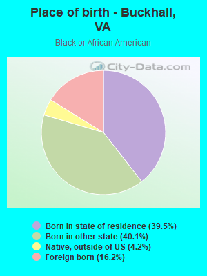 Place of birth - Buckhall, VA