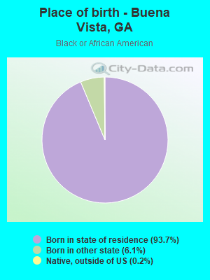 Place of birth - Buena Vista, GA