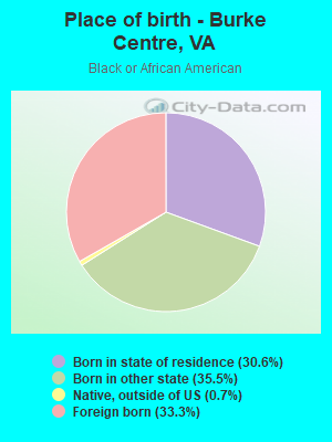 Place of birth - Burke Centre, VA