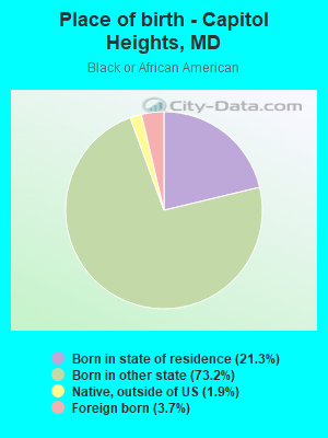 Place of birth - Capitol Heights, MD