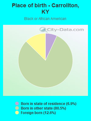 Place of birth - Carrollton, KY