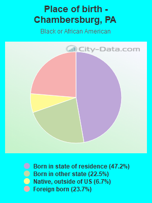 Place of birth - Chambersburg, PA