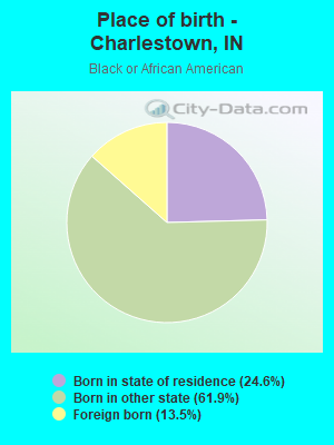 Place of birth - Charlestown, IN