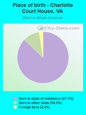 Place of birth - Charlotte Court House, VA