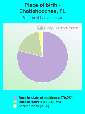 Place of birth - Chattahoochee, FL