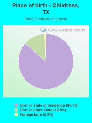 Place of birth - Childress, TX