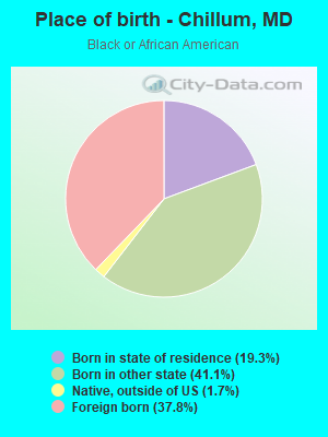 Place of birth - Chillum, MD