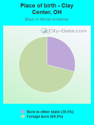 Place of birth - Clay Center, OH