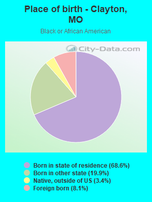 Place of birth - Clayton, MO