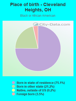 Place of birth - Cleveland Heights, OH