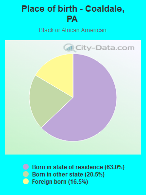 Place of birth - Coaldale, PA