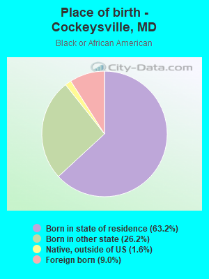 Place of birth - Cockeysville, MD